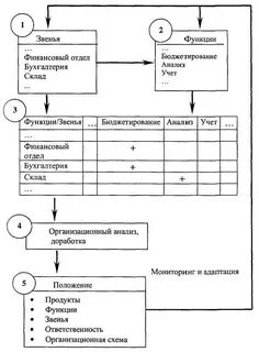 Функции склада