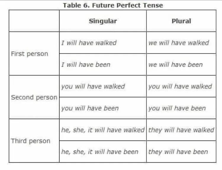 2 person singular. Past Tenses таблица. Third person singular. Come third person singular. Past Tenses таблица с объяснениями.