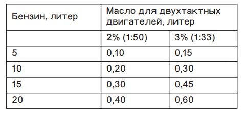 Разбавление масла для двухтактных двигателей