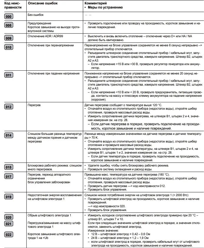 Китайская автономка ошибка е 10. Коды неисправности Эбершпехер д 2. Гидроник Эберспехер 2 коды ошибок. Ошибки Эберспехер Гидроник расшифровка ошибок. Коды ошибок автономного отопителя Эберспехер 4ds.