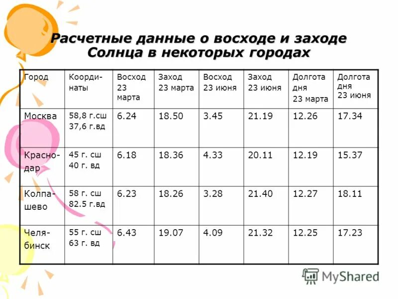 Продолжительность светового дня. Таблица восхода солнца. Таблица восхода и захода. Восход и заход. Полнолуние восход и заход.