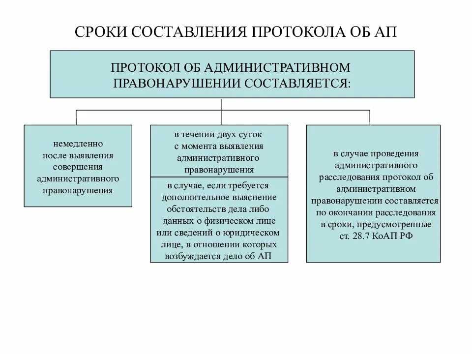 Сроки рассмотрения коап рф таблица Органы уполномоченные рассматривать административные правонарушения