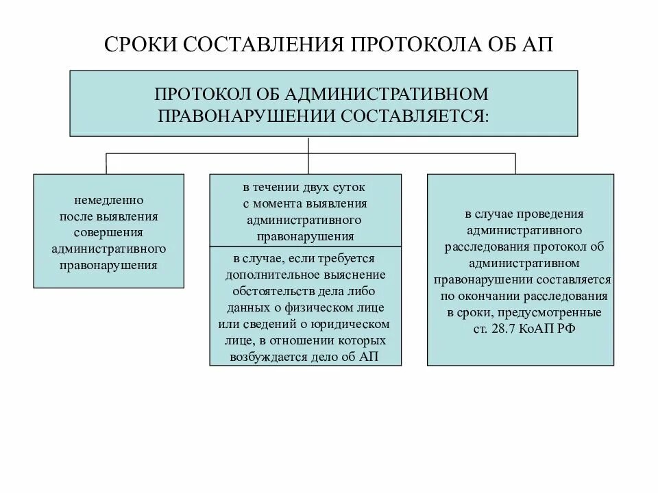 Схема составления протокола об административном правонарушении. Сроки рассмотрения дела об административном правонарушении таблица. Рассмотрение дела об административном правонарушении схема. Возбуждение дела об административном правонарушении схема. Рассмотрение мировым судьей административных правонарушений