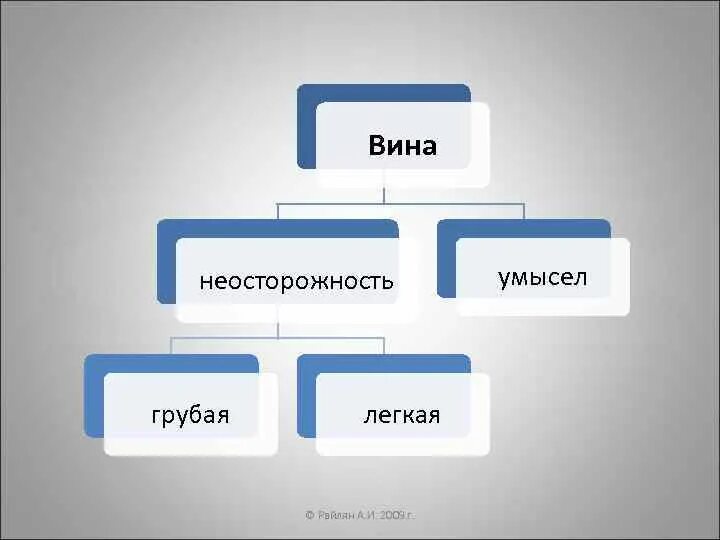 Умысел формы и виды. Простая и грубая неосторожность в гражданском праве. Формы вины в гражданском праве. Формы вины умысел и неосторожность. Формы вины по уголовному праву.