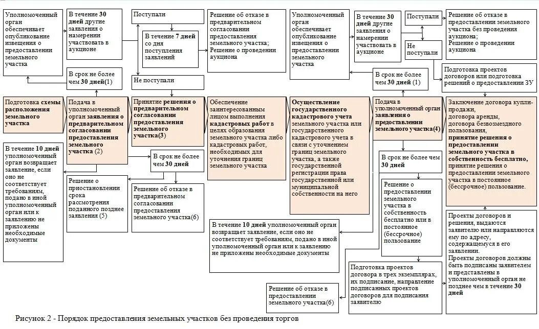 Предоставление участка в аренду на торгах. Порядок предоставления земельных участков на торгах. Схема процедуры предоставления земельного участка. Порядок предоставления земельного участка без торгов. Схема предоставления земельного участка без проведения торгов.