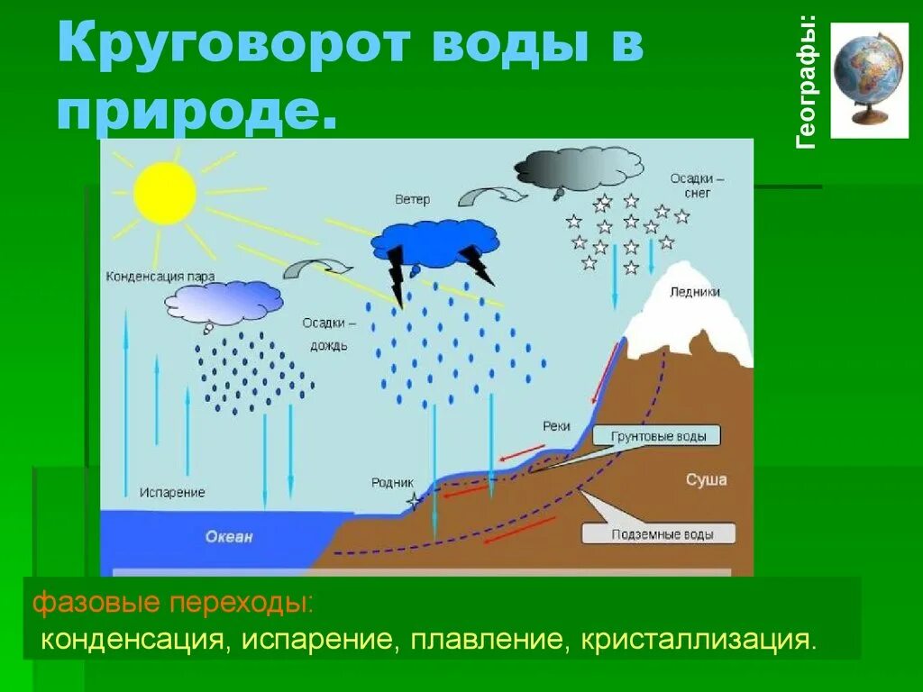 Круговорот воды в природе процесс