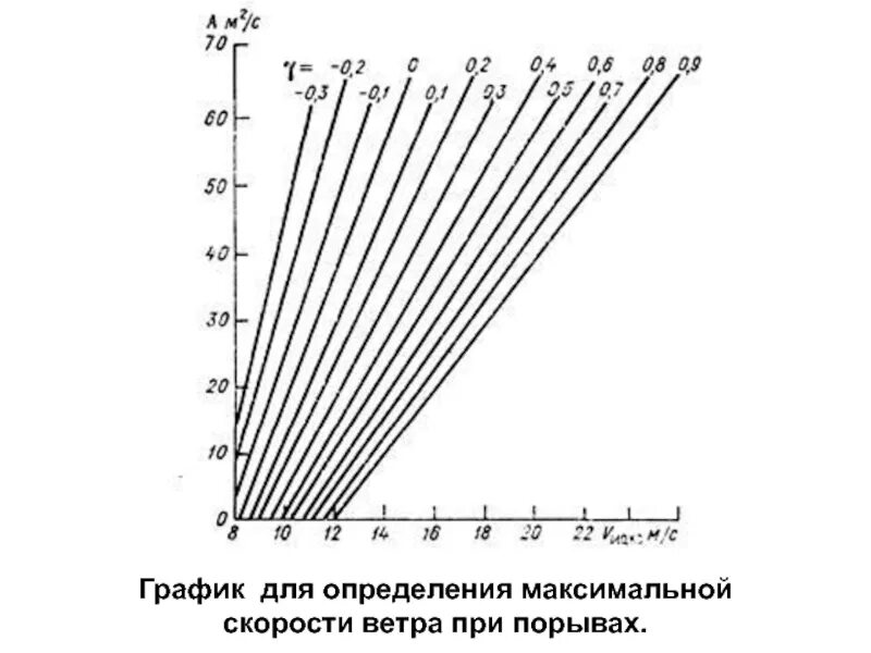 График скорости ветра. График мощности от скорости ветра. График скорости ветра за сутки. График средней и максимальной скорости ветра. Прогноз порывов ветра