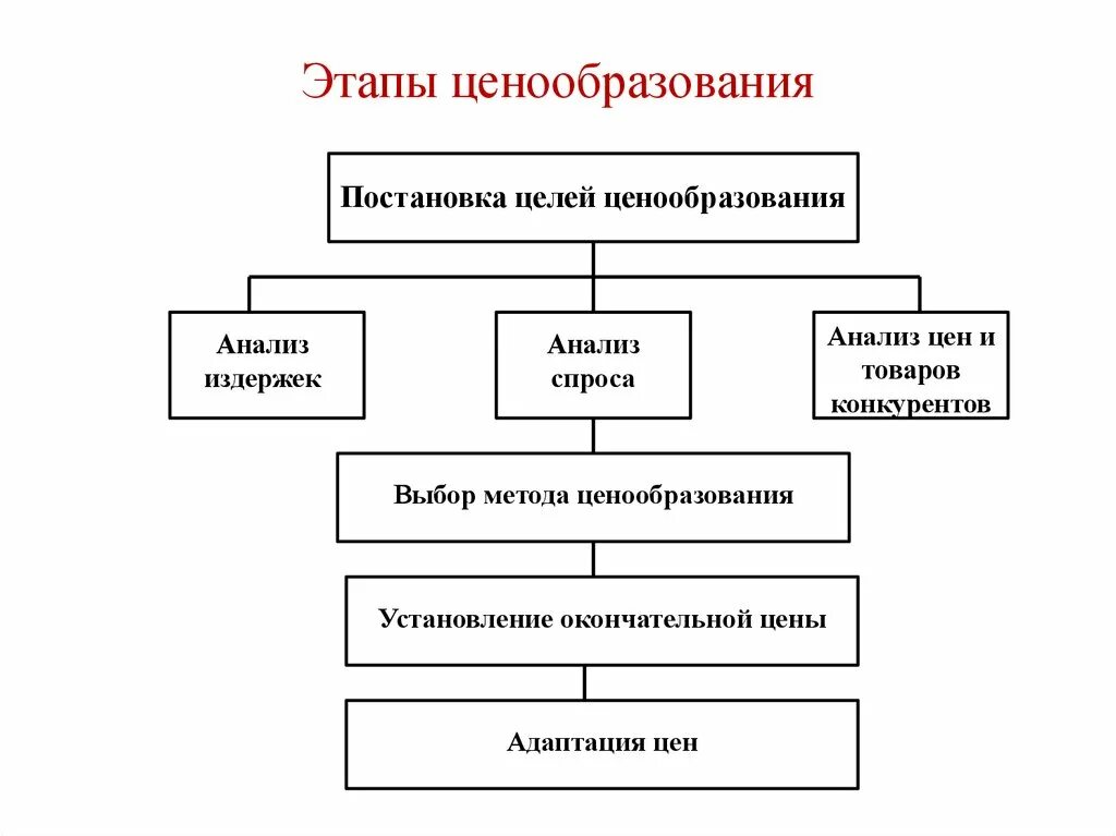 Назовите основные стадии процесса ценообразования. Этапы процесса ценообразования на предприятии. Последовательность этапов механизма ценообразования. Последовательность этапов ценообразования на предприятии:. Маркетинговая ценовая политика