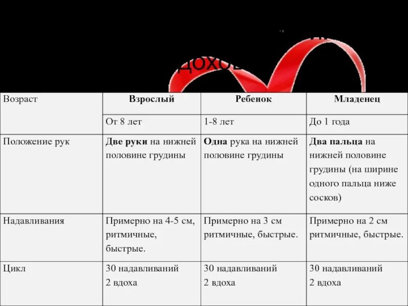 Реанимация пожилой возраст. Таблица способы реанимации. Таблица сердечно легочной реанимации. Особенности СЛР У взрослых. Отличия проведения СЛР У детей.