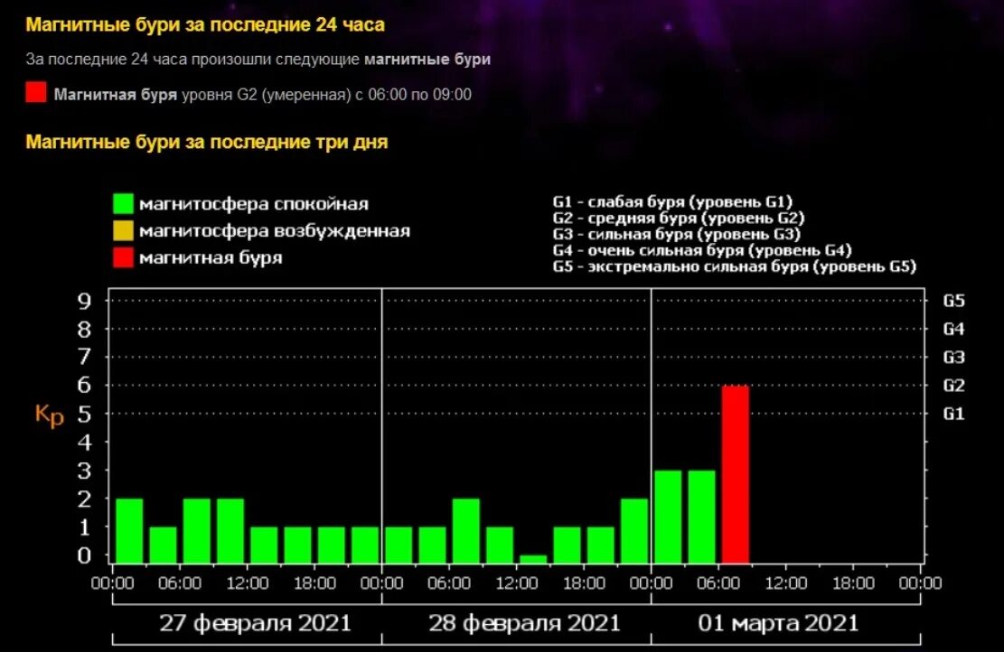 Магнитные бури в марте 24г. Магнитная буря. Магнитная буря g1. Магнитные бури 13 февраля. Уровни магнитной бури g4.