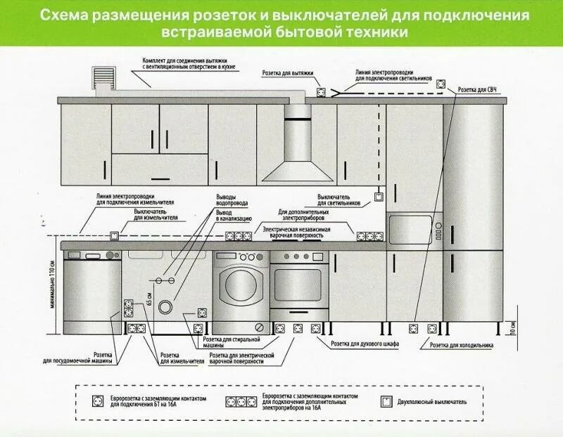 Схема проводки вытяжки на кухне. Схема подсоединения проводов вытяжки к вентиляции. Схема монтажных размеров кухонной вытяжки. Схема подключения монтажа кухонной вытяжки. Розетки под кухней высота