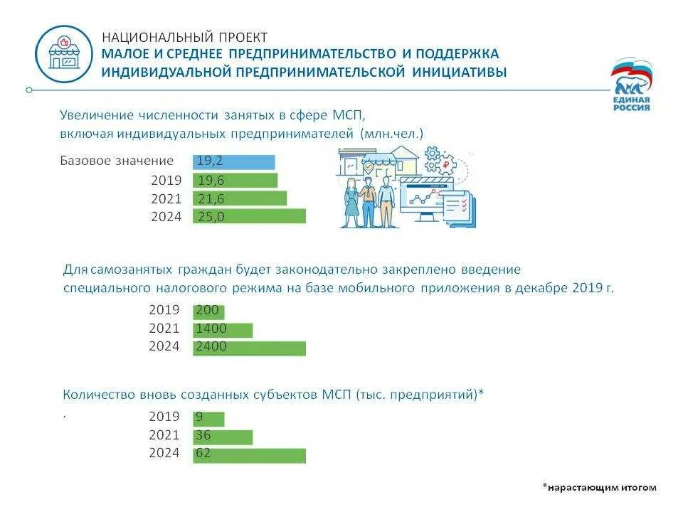 Национальный бизнес россии. Нацпроект «Малое и среднее предпринимательство (МСП)». Национальные проекты России Малое и среднее предпринимательство. Национальный проект поддержка малого бизнеса. Национальный проект МСП.