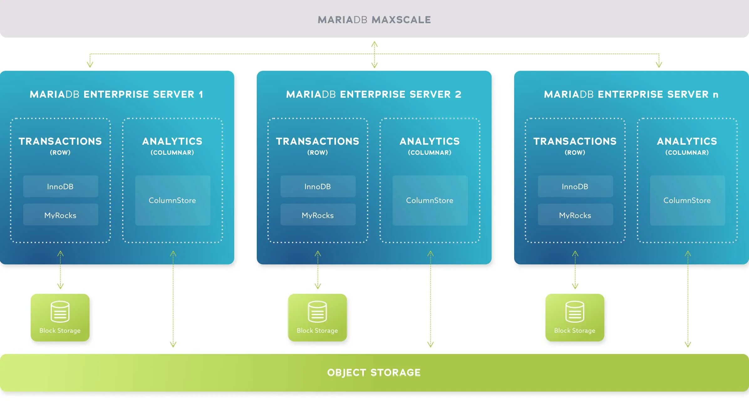 Mariadb что это. MARIADB архитектура. MARIADB Enterprise. MARIADB Интерфейс. MARIADB панель управления.