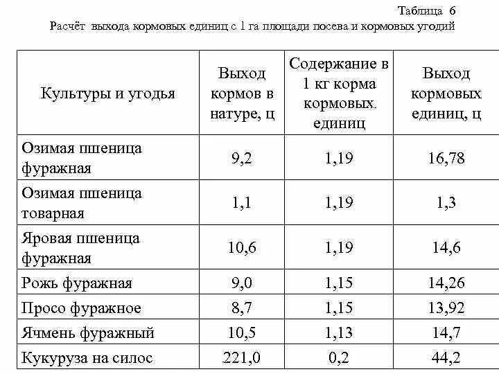 Урожайность кормовой. Урожайность кормовых культур ц/га таблица. Таблица кормовых единиц кормов. Как посчитать кормовые единицы в кормах. Кормовые единицы комбикорма таблица.