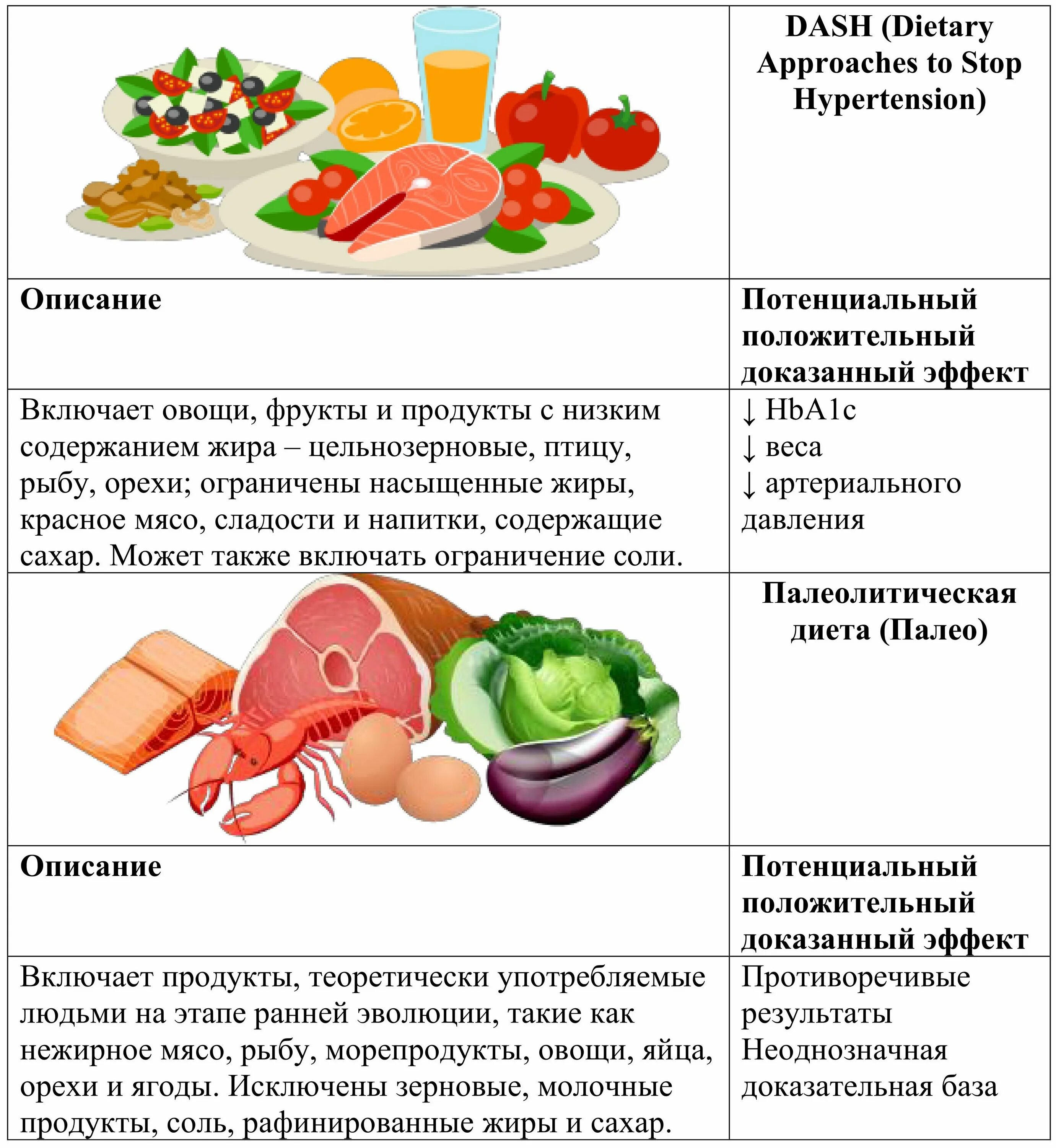 Исключения жиров. Низкоуглеводное питание. Низкоуглеводная диета план питания. Низкоуглеводная диета таблица. План Низкоуглеводной диеты.