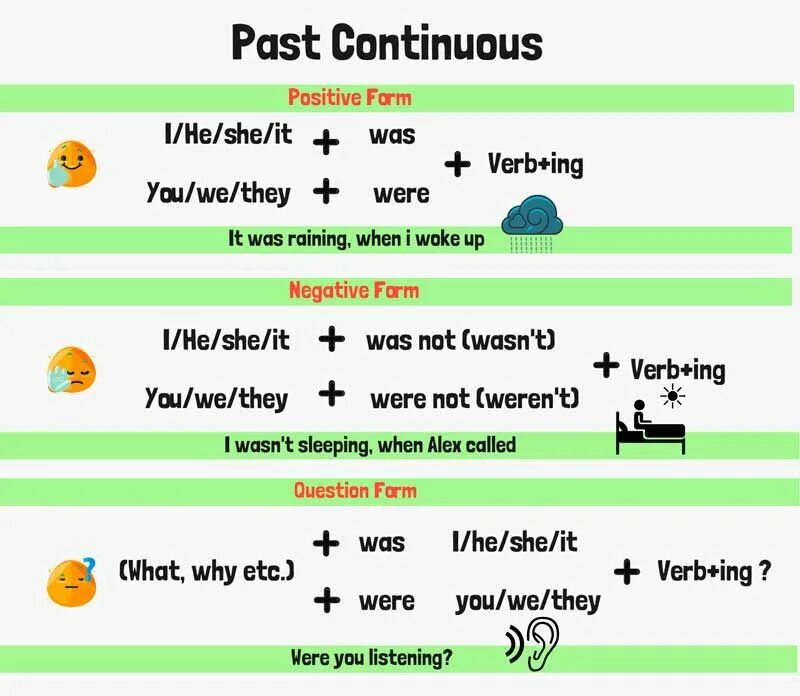 Past continuous tense form. Паст Симпл и паст континиус континиус образования. Паст континиус схема. Правила образования паст континиус. Past Continuous в английском языке 5 класс.