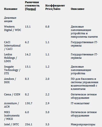 Список дешевых акций. Российские акции по секторам таблица.