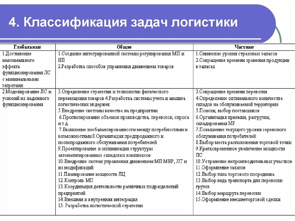 Организация личных задач. Классификация логистических задач. Локальные задачи логистики. Логистики основные задачи таблица. Общие и частные задачи логистики.