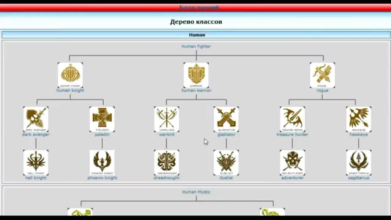 Профа людей. Дерево классов л2 с4. Линейдж 2 дерево классов.