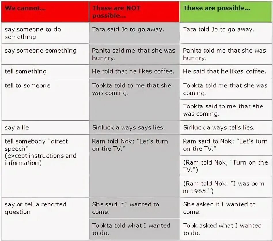 Told said разница в косвенной речи. Reported Speech say tell правило. Say tell reported Speech разница. Told and said in reported Speech. Say tell ask reported speech