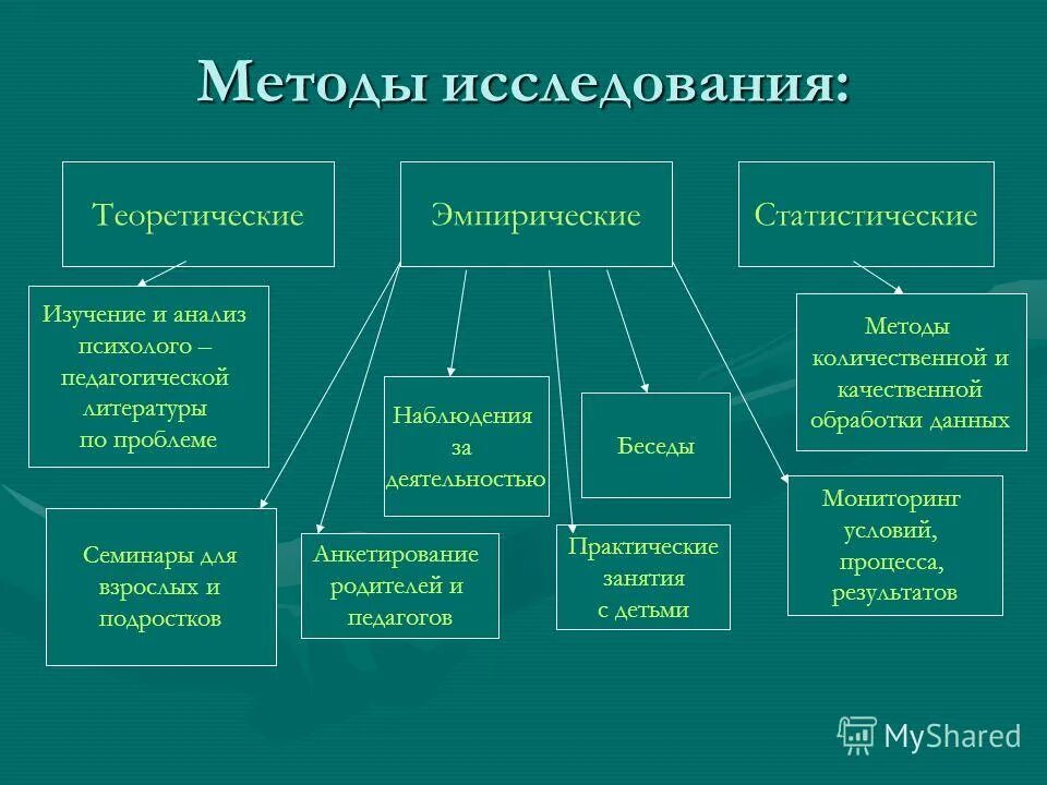 7 групп методов. К основным методам исследования относятся. Перечислите основные методы научного исследования. Что относится к методам исследования. К методам исследования относят.