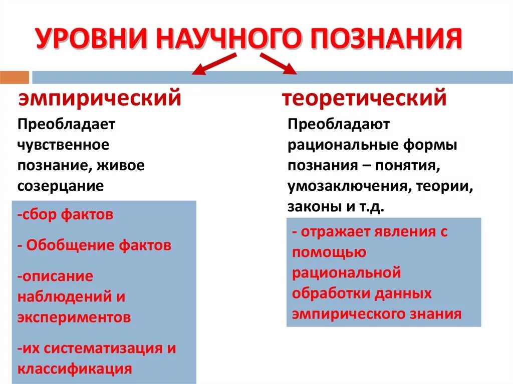 Методы научного познания включают. Эмпирический уровень научного познания. Уровень научного познания 1) эмпирический. Теоретический уровень познания (его сущность, формы, методы).. 6акчное познания на эмпирическом уровне.