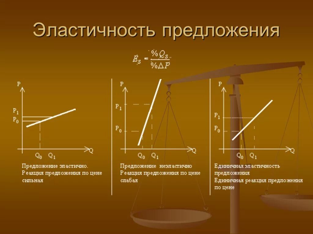 Эластичность предложения. Предложение эластичность предложения. Графики эластичности предложения. Понятие эластичности предложения. Эластичность предложения по цене это