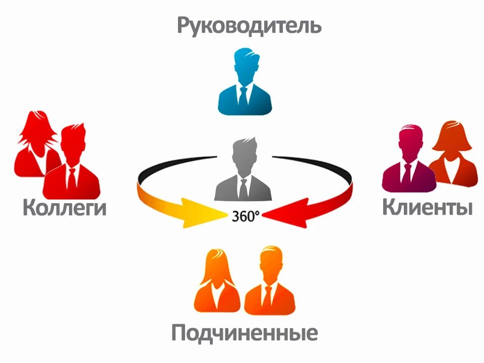 Оценка кадров. Оценка персонала. Оценка персонала картинки. Методы оценки персонала рисунок. 360 Оценка персонала.