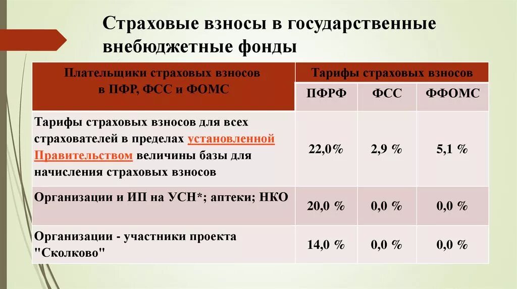 Начисления гражданам рф. Страховые взносы во внебюджетные фонды. Страховые взносы во внебюджетные фонды государственные фонды. Страховые взносы уплачиваемые в государственные внебюджетные фонды. Размер страховых взносов во внебюджетные социальные фонды.