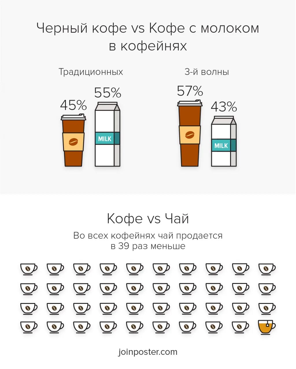 Сколько кофе в россии. Альтернативное молоко для кофейни. Объемы кофе в кофейнях. Объёмы молока в кофе в кофейнях. Молоко для кофеен.