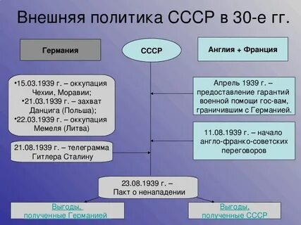 Международные отношения в 1930 презентация 10 класс