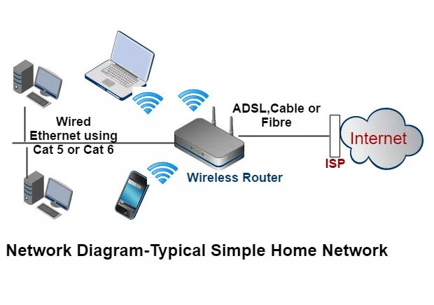 Are you connected to the internet. Wireless Router Network diagram. Ethernet Network diagram. Simple Network ADSL. Man connect WIFI Router Cable.