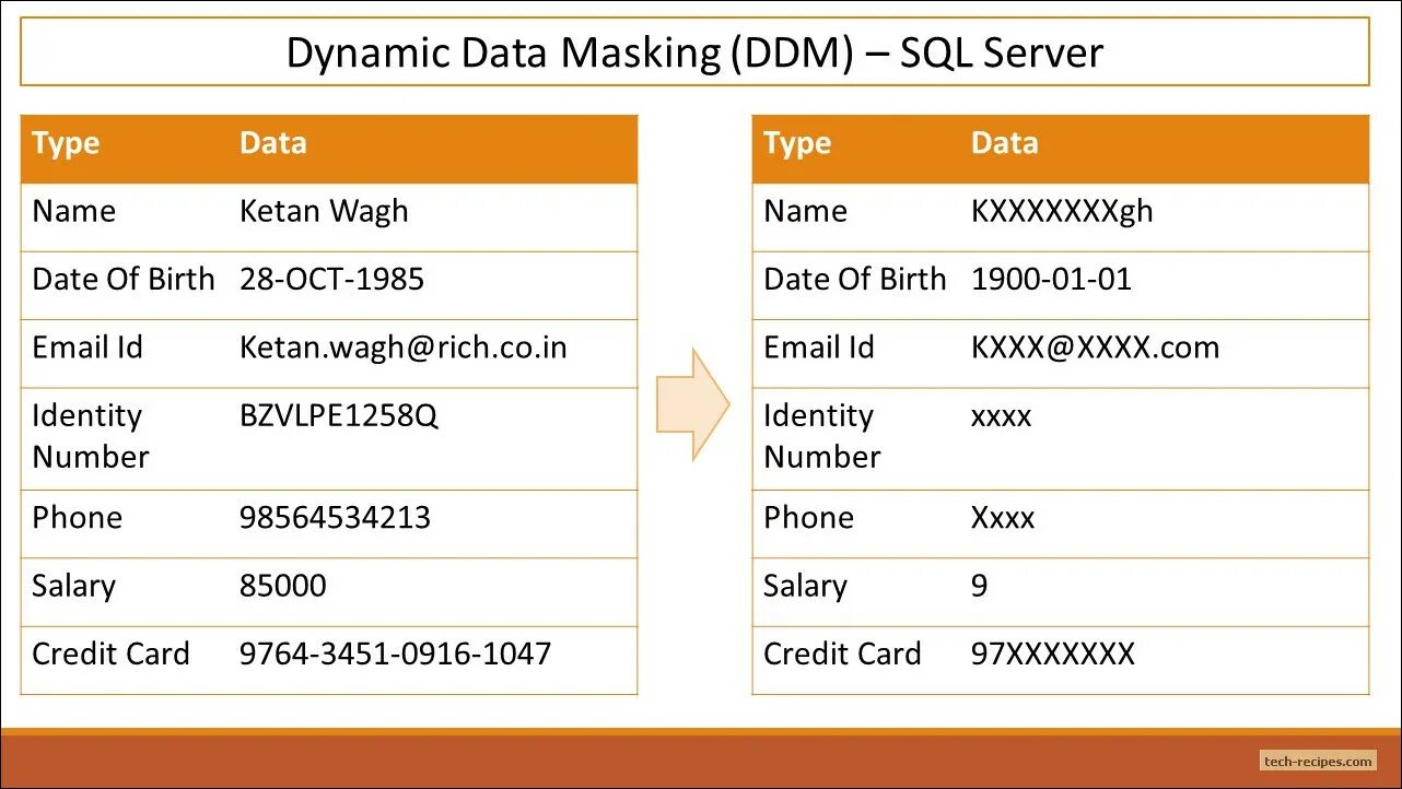 Dynamic data. Маски в SQL. Disguise сервер. Data Mask компьютер. New data Masking Improvements.