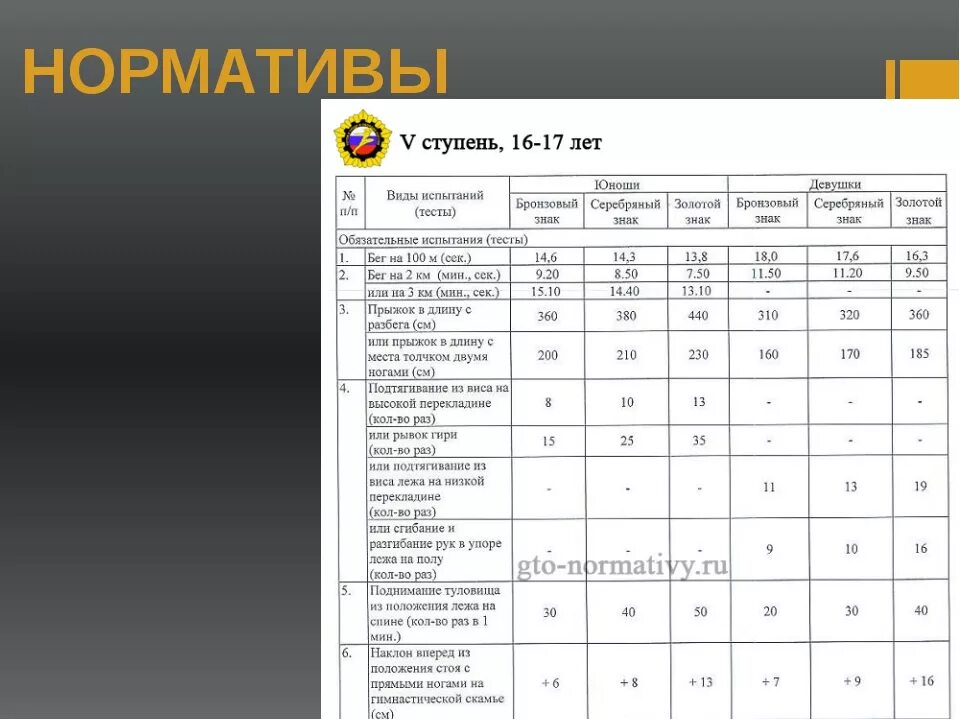 Бег 30 метров нормативы ГТО. 100 Метров норматив ГТО. 100м нормативы ГТО. Бег 100 метров нормативы. Пробежать 100 метров нормативы