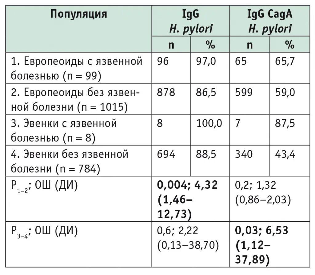 Что означает анализ хеликобактер. Что такое анти Helicobacter pylori IGG. Анти хеликобактер пилори IGG норма. Антитела к хеликобактер пилори IGG расшифровка. Антитела класса IGG К Helicobacter pylori концентрация.