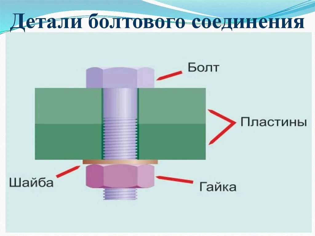 Болтовое соединение деталей. Детали болтового соединения. Резьбовое соединение деталей. Элементы болтового соединения. Резьбовые и болтовые соединения презентация.