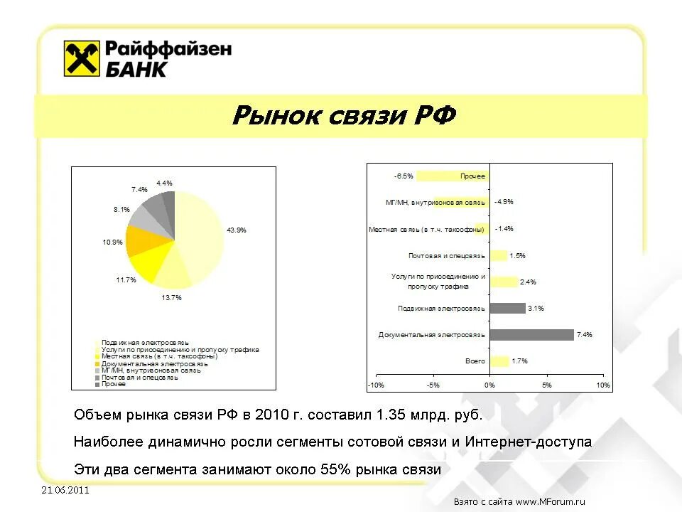 Рынок связи россии