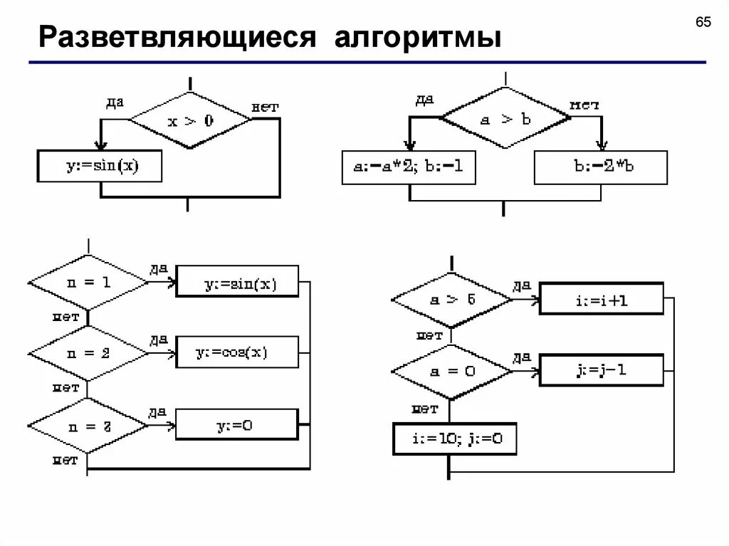 Программирование разветвленных алгоритмов