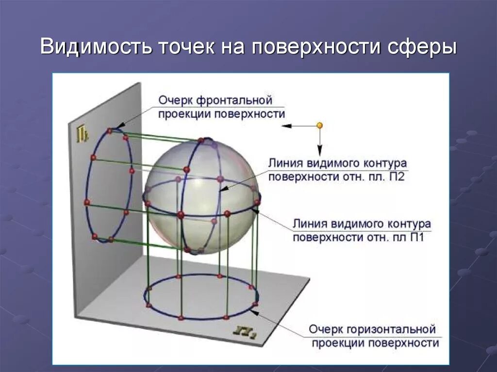 Проецирование точки на поверхности сферы. Построение точек на сфере. Линии на поверхности сферы. Проекции точек на поверхности сферы. Определение точек на поверхности