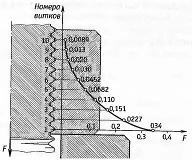 Распределение напряжений в профиле резьбы