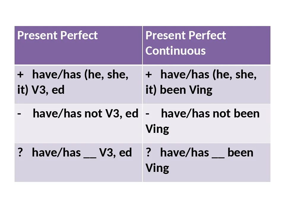 Has gone has been разница. Формулы present simple и present Continuous и present perfect. Present perfect simple и present perfect Continuous разница. Present perfect simple формула. Present perfect Continuous формула образования.