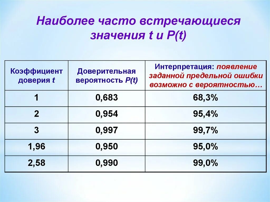 Что означает коэффициент 0. Коэффициент доверия Стьюдента таблица. Значение коэффициента доверия. Коэффициент доверия t. Таблица значений коэффициента доверия.