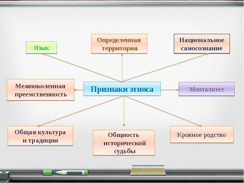 Какие признаки характерны для гражданской нации. Признаки этноса. основные признаки этноса. схема признаки этноса. этический признак.