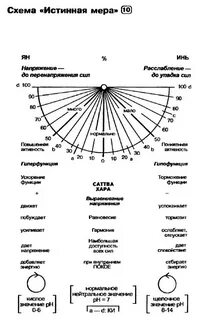 Таблица маятника