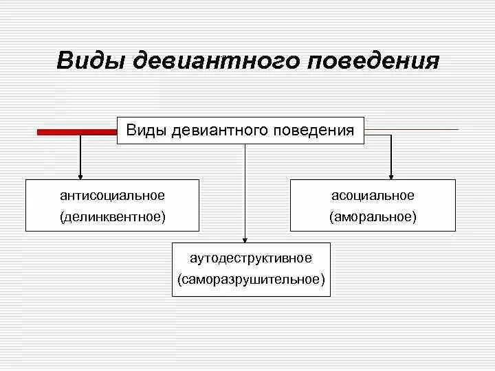 Тест на антисоциальное познание на русском. Формы девиантного поведения схема. Виды отклоняющегося поведения схема. Понятие и виды девиантного поведения схема. Типы отклоняющегося поведения таблица.