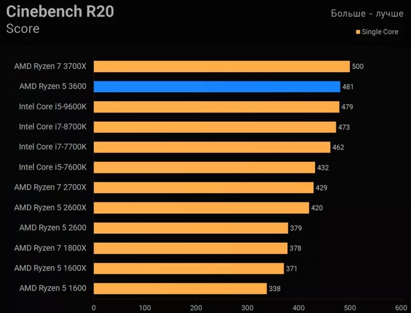 Сравнение процессоров core и ryzen. Сравнение процессоров ryzen 5. amd ryzen 5 3600. процессор amd ryzen 5 5500. процессор райзен 5 1600.