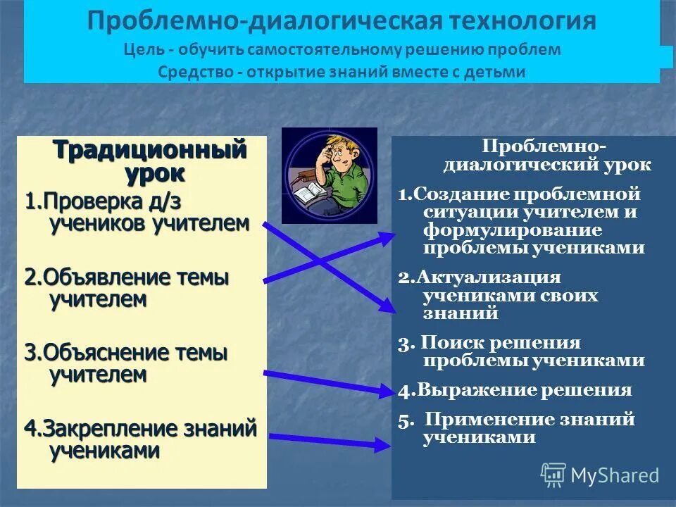 Урок традиционного обучения. Проблемы традиционного урока. Укажите проблемы традиционного урока:. Проблемы традиционного обучения. Плюсы традиционного урока.