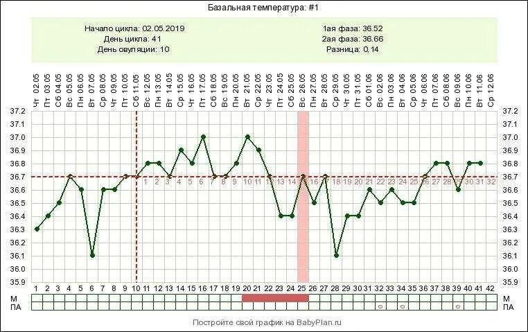 График базальной температуры с овуляцией. График базальной температуры при овуляции и беременности. Беременный график с низкой БТ. График базальной температуры беременной. Овуляция при 30 дневном цикле