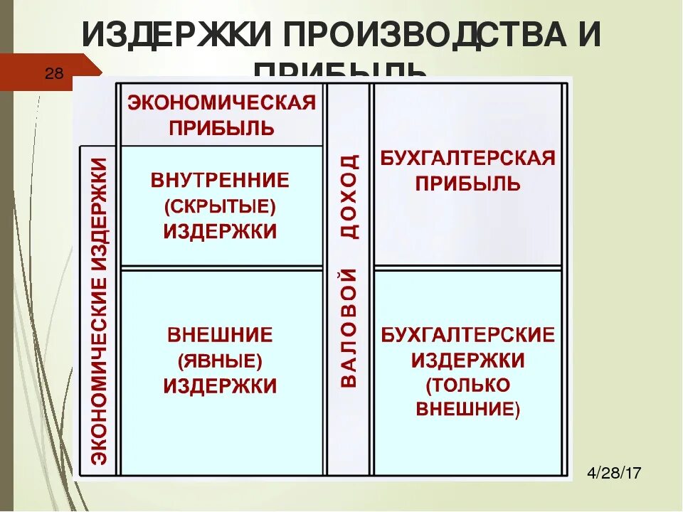 Экономические и бухгалтерские затраты и прибыль. Бухгалтерские и экономические издержки. Экономические и бухгалтерские издержки и прибыль. Бухгалтерские издержки и прибыль. Разница экономической и бухгалтерской прибыли