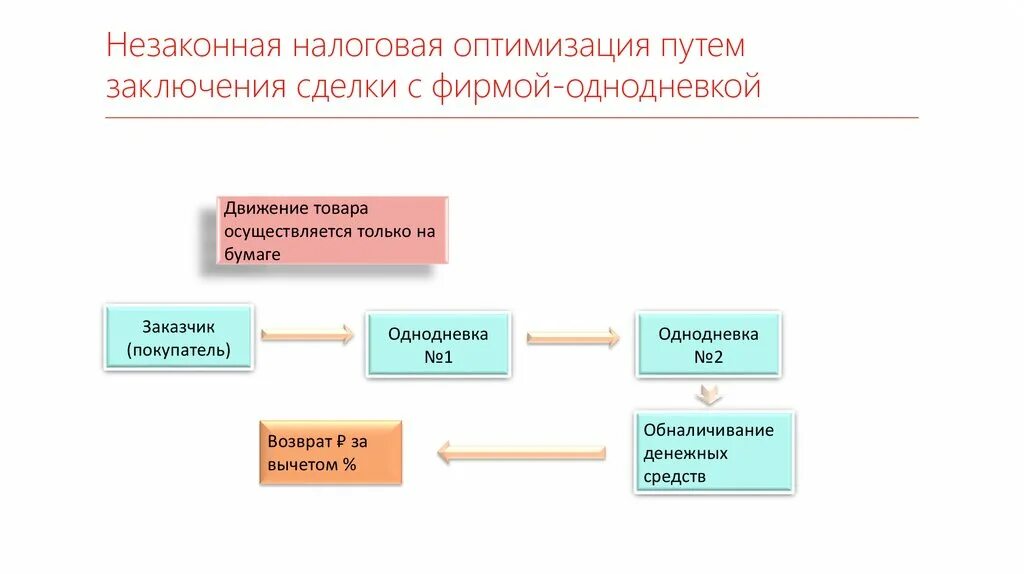 Схемы минимизации налогов организации. Оптимизация налогообложения схемы. Методы оптимизации налогообложения. Способы налоговой оптимизации. Налоговая оптимизация организаций